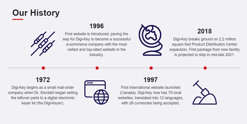 DigiKey Tarih
